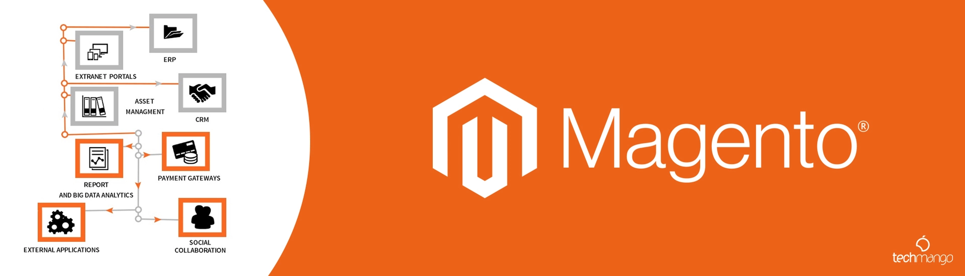 Magento is the Best E-Commerce Platform