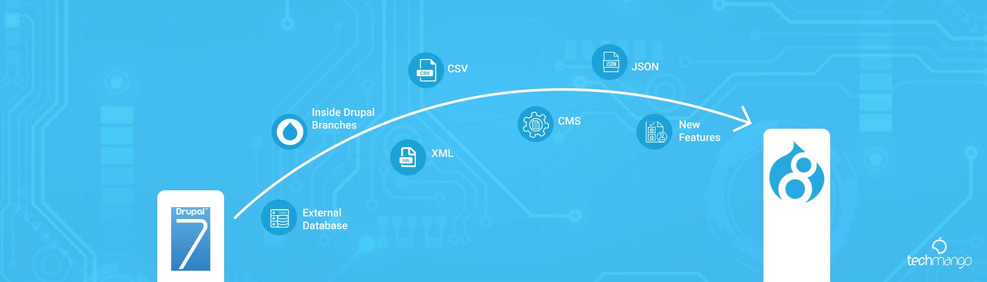 Drupal 7 to 8 Migration: