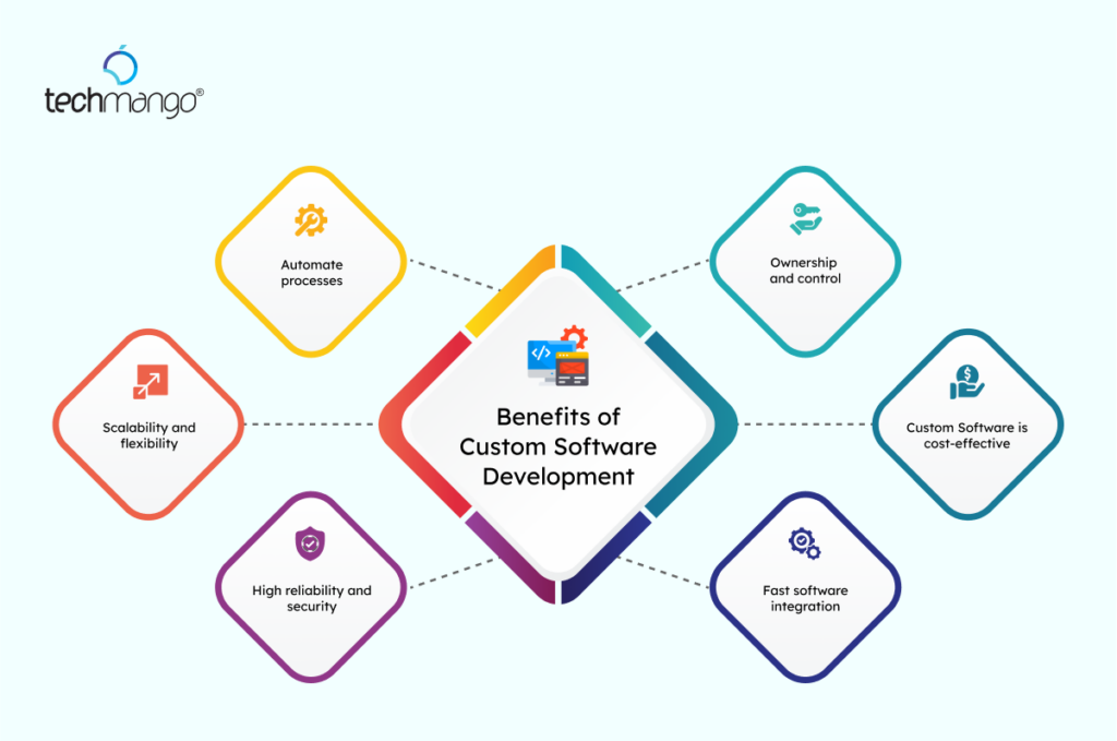 Benefits-of-Custom-Software-Development