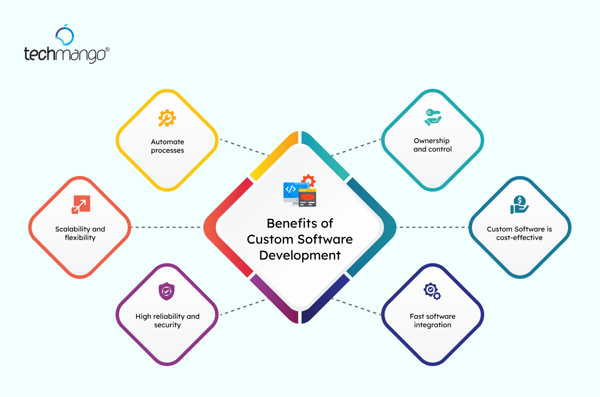 Explore the latest trends and innovations in Custom software development