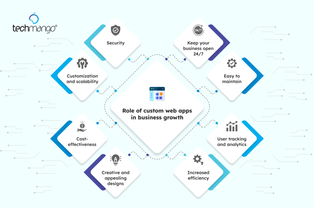 Role of Custom web applications in scaling your business