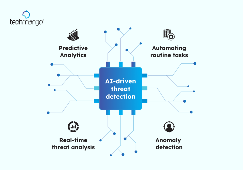 Future of AI in Cybersecurity 