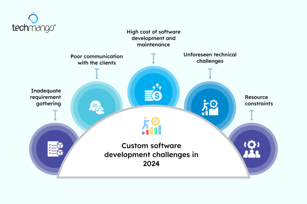 Custom-software-development-trends